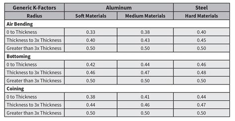 k factor for different materials